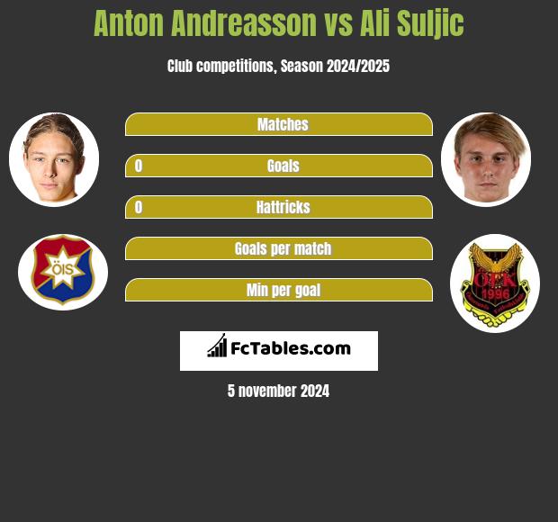 Anton Andreasson vs Ali Suljic h2h player stats