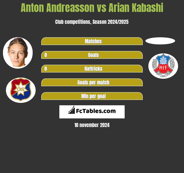 Anton Andreasson vs Arian Kabashi h2h player stats