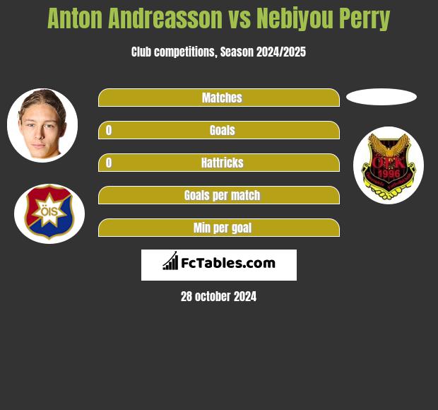 Anton Andreasson vs Nebiyou Perry h2h player stats