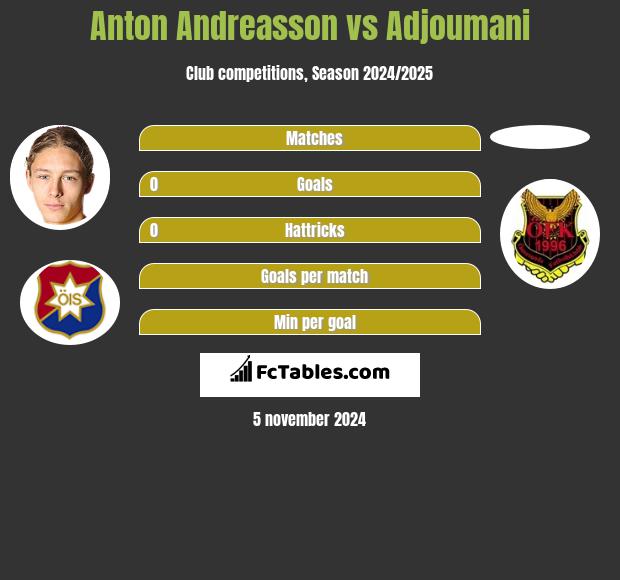 Anton Andreasson vs Adjoumani h2h player stats