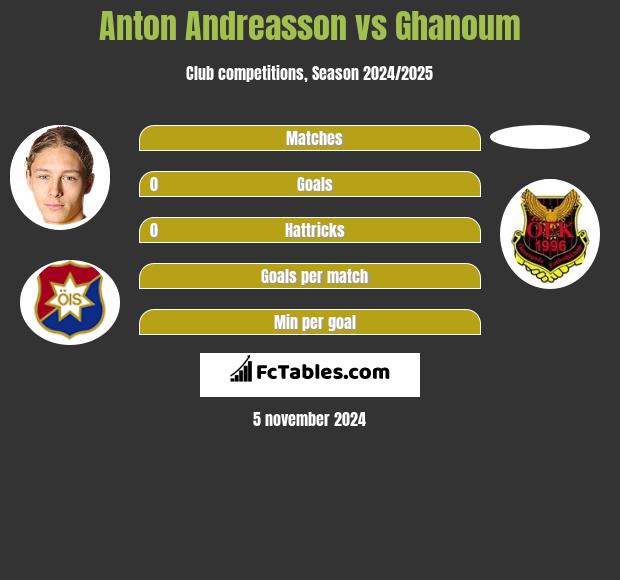 Anton Andreasson vs Ghanoum h2h player stats