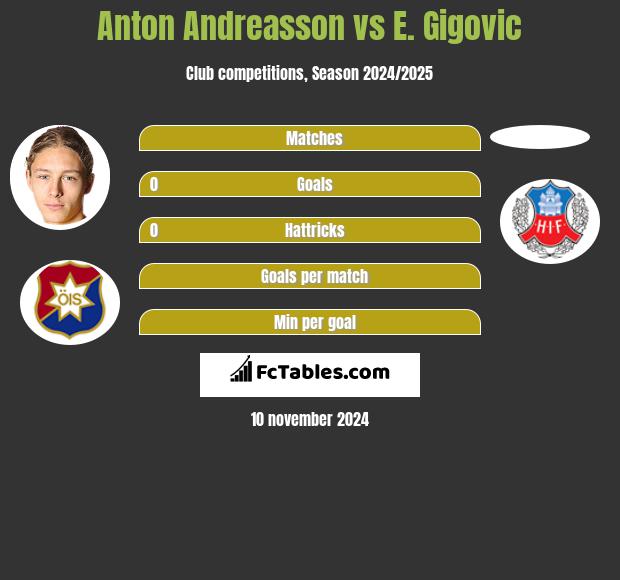 Anton Andreasson vs E. Gigovic h2h player stats