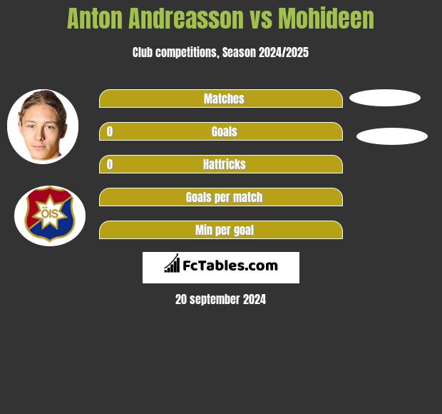 Anton Andreasson vs Mohideen h2h player stats