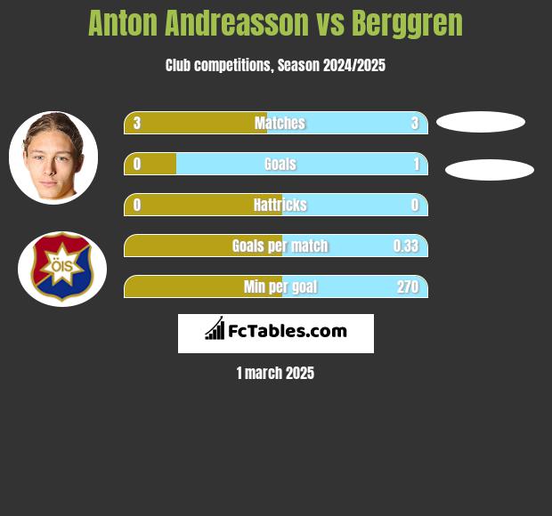 Anton Andreasson vs Berggren h2h player stats