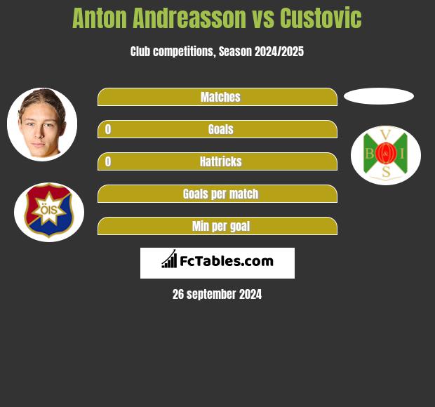 Anton Andreasson vs Custovic h2h player stats