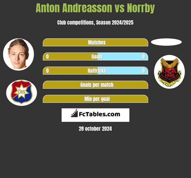 Anton Andreasson vs Norrby h2h player stats