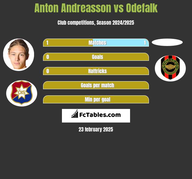 Anton Andreasson vs Odefalk h2h player stats