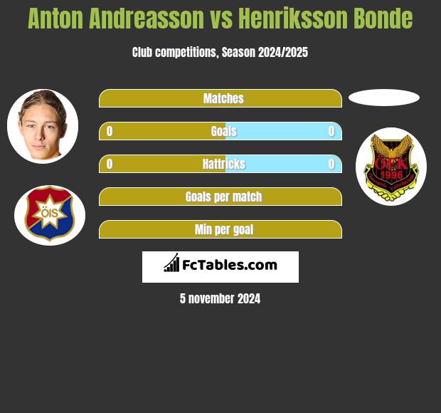 Anton Andreasson vs Henriksson Bonde h2h player stats