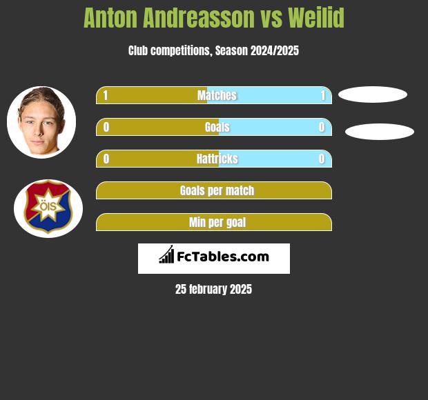 Anton Andreasson vs Weilid h2h player stats