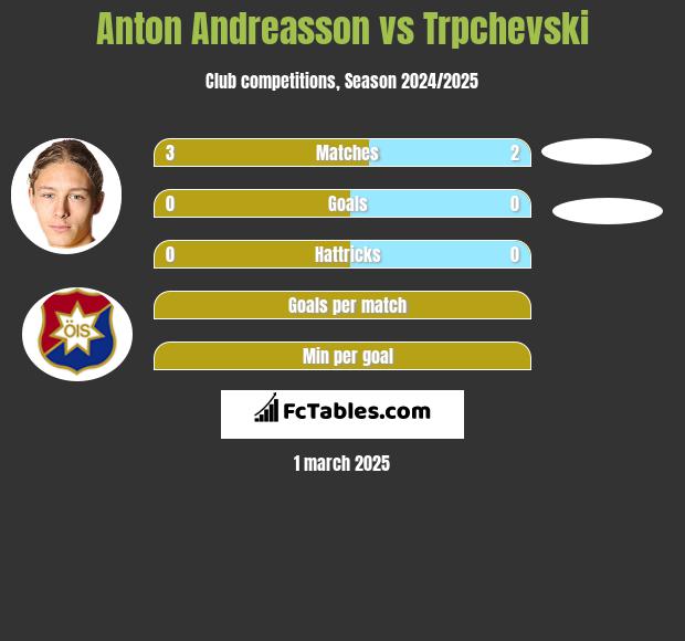 Anton Andreasson vs Trpchevski h2h player stats