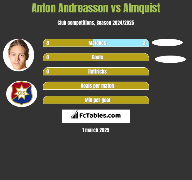 Anton Andreasson vs Almquist h2h player stats