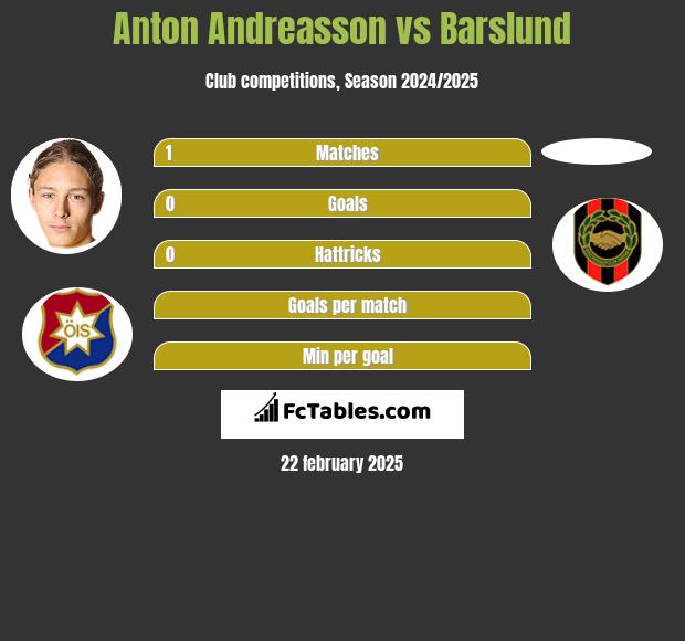 Anton Andreasson vs Barslund h2h player stats