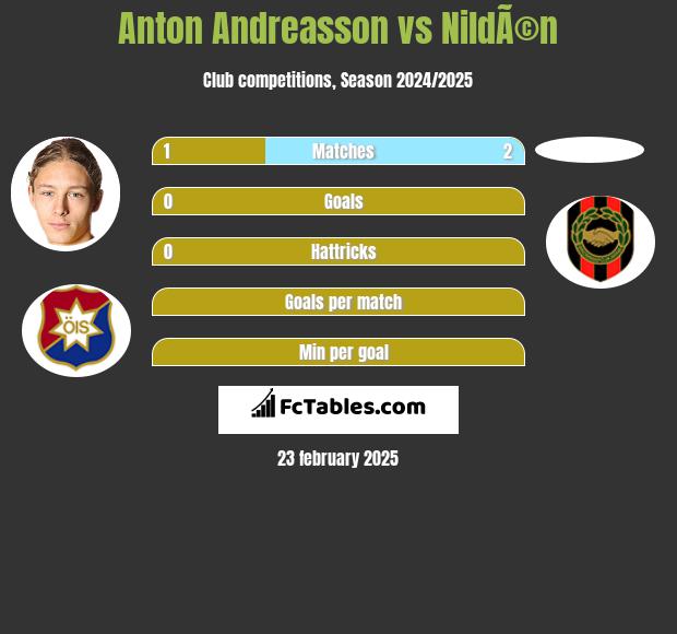 Anton Andreasson vs NildÃ©n h2h player stats