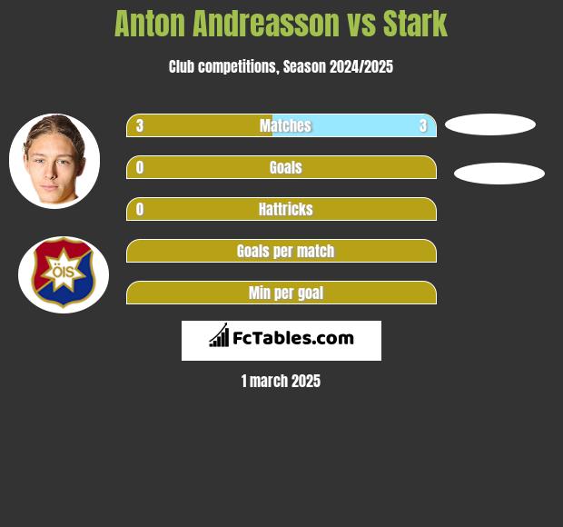 Anton Andreasson vs Stark h2h player stats