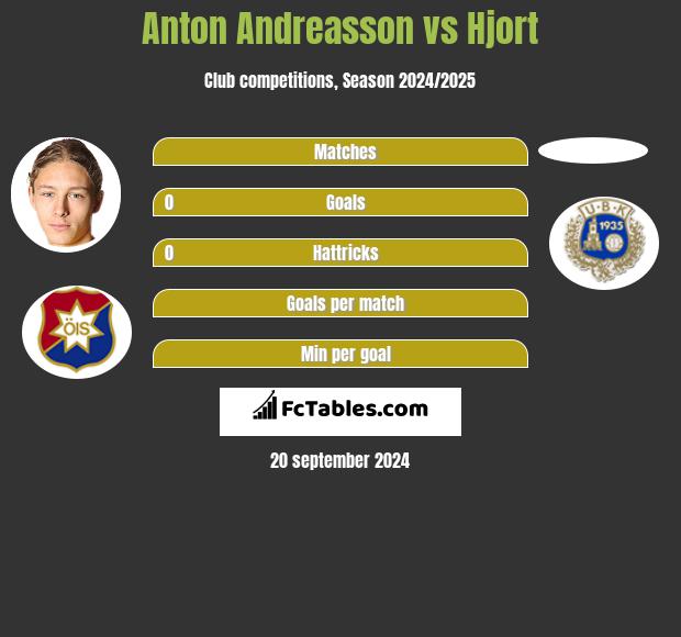 Anton Andreasson vs Hjort h2h player stats