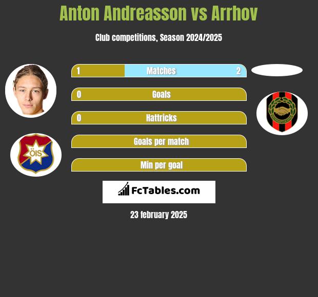 Anton Andreasson vs Arrhov h2h player stats