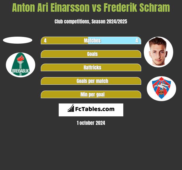 Anton Ari Einarsson vs Frederik Schram h2h player stats