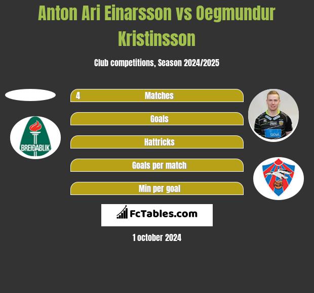 Anton Ari Einarsson vs Oegmundur Kristinsson h2h player stats