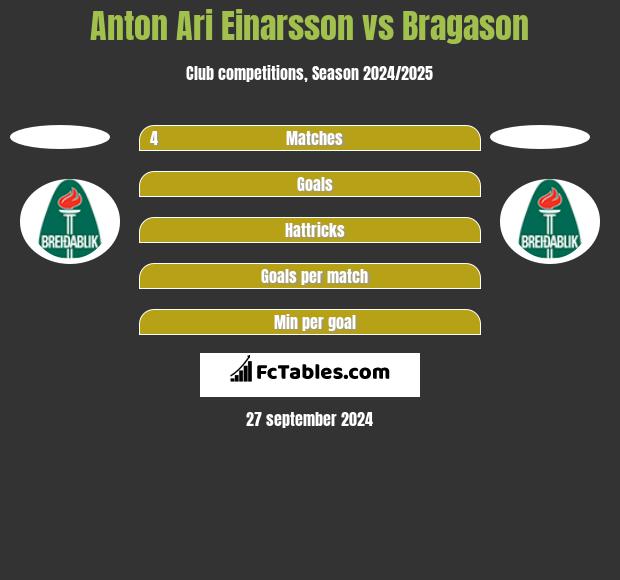 Anton Ari Einarsson vs Bragason h2h player stats