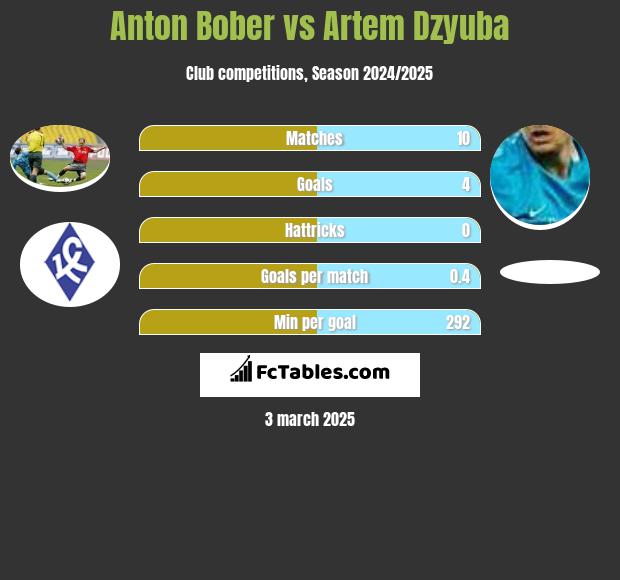 Anton Bober vs Artem Dzyuba h2h player stats