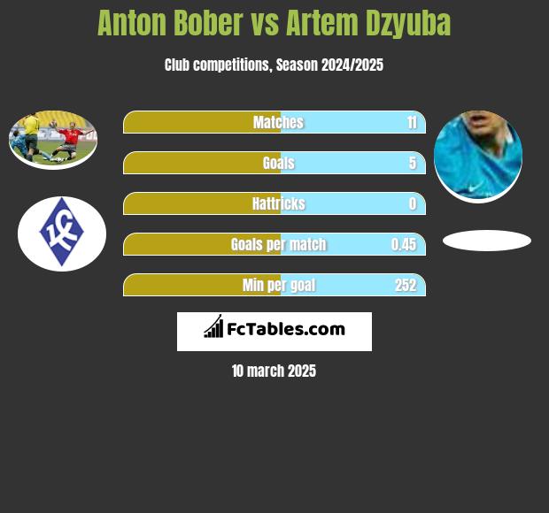 Anton Bober vs Artiem Dziuba h2h player stats