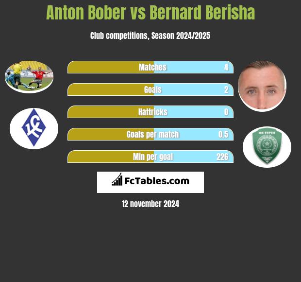 Anton Bober vs Bernard Berisha h2h player stats