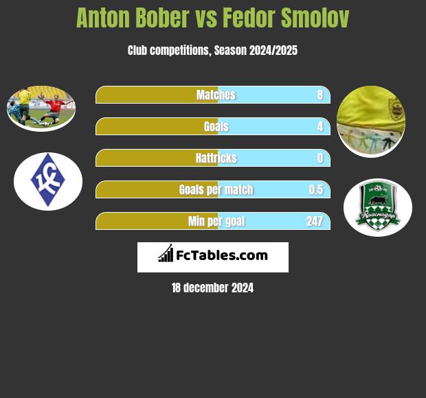 Anton Bober vs Fedor Smolov h2h player stats