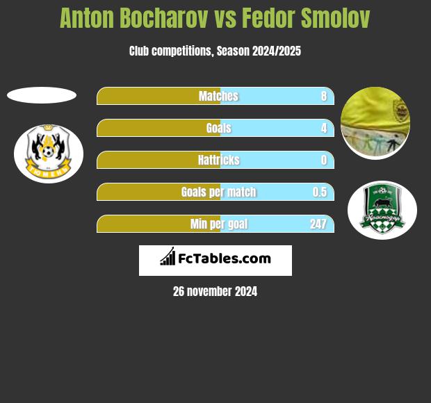 Anton Bocharov vs Fedor Smolov h2h player stats