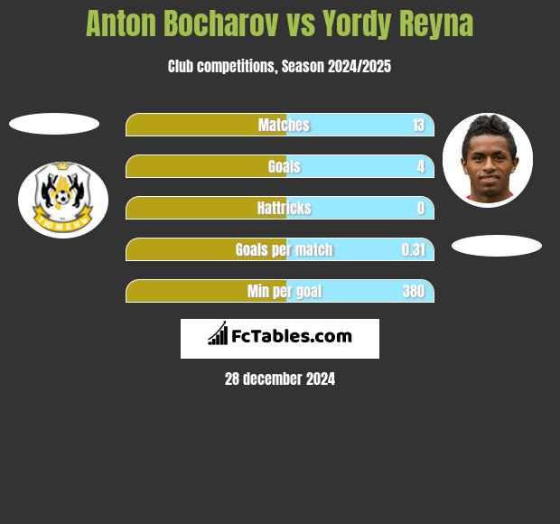 Anton Bocharov vs Yordy Reyna h2h player stats