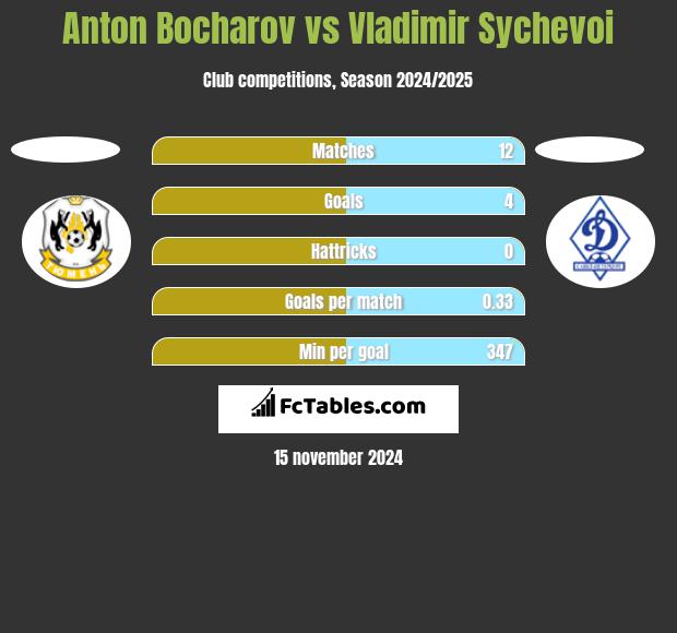 Anton Bocharov vs Vladimir Sychevoi h2h player stats