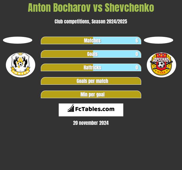 Anton Bocharov vs Shevchenko h2h player stats