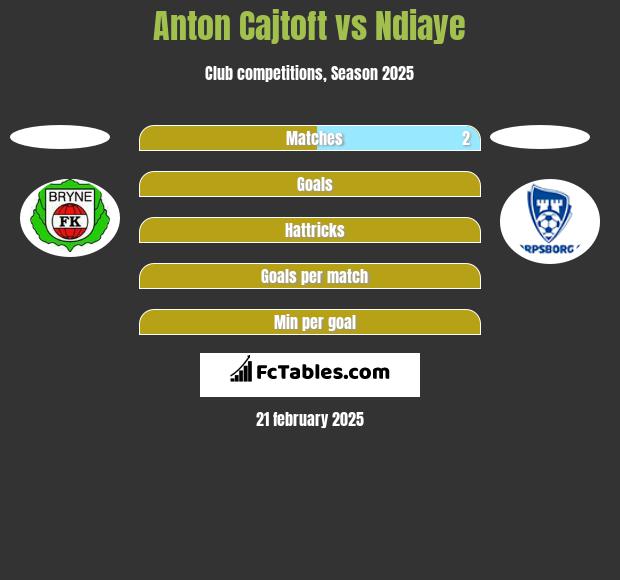 Anton Cajtoft vs Ndiaye h2h player stats