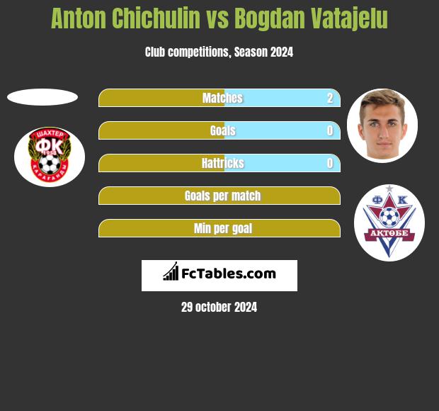 Anton Chichulin vs Bogdan Vatajelu h2h player stats