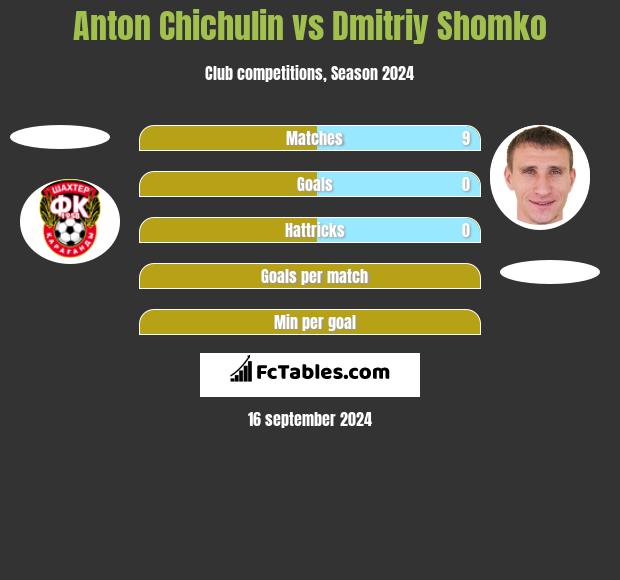 Anton Chichulin vs Dmitriy Shomko h2h player stats