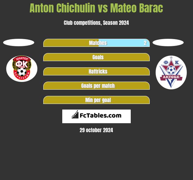 Anton Chichulin vs Mateo Barac h2h player stats