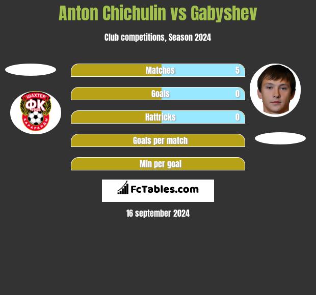 Anton Chichulin vs Gabyshev h2h player stats