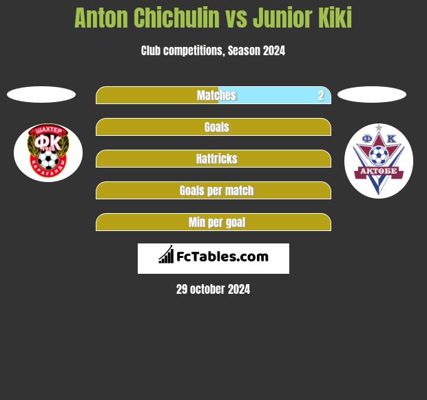 Anton Chichulin vs Junior Kiki h2h player stats