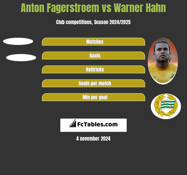 Anton Fagerstroem vs Warner Hahn h2h player stats