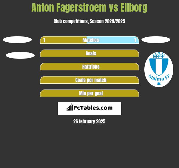 Anton Fagerstroem vs Ellborg h2h player stats