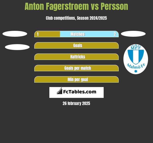 Anton Fagerstroem vs Persson h2h player stats