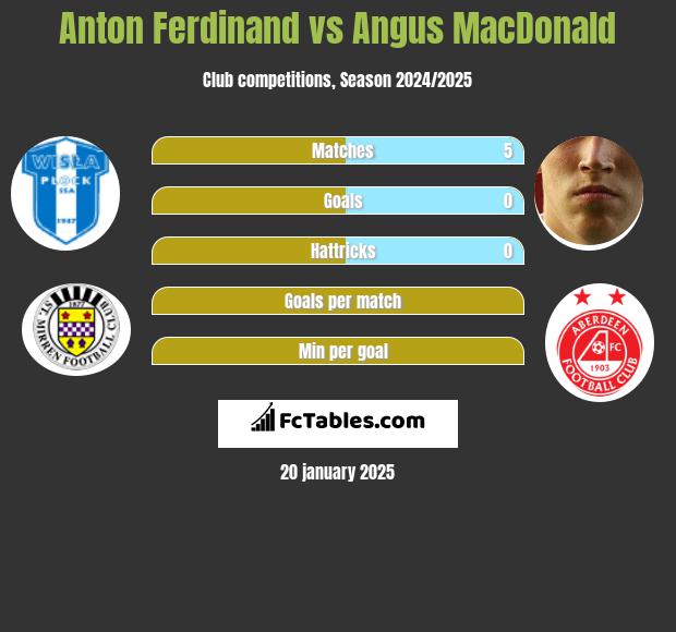 Anton Ferdinand vs Angus MacDonald h2h player stats