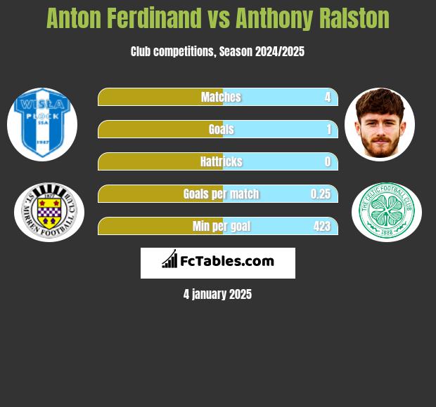 Anton Ferdinand vs Anthony Ralston h2h player stats