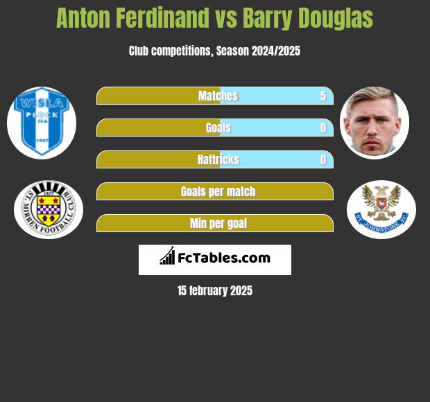 Anton Ferdinand vs Barry Douglas h2h player stats