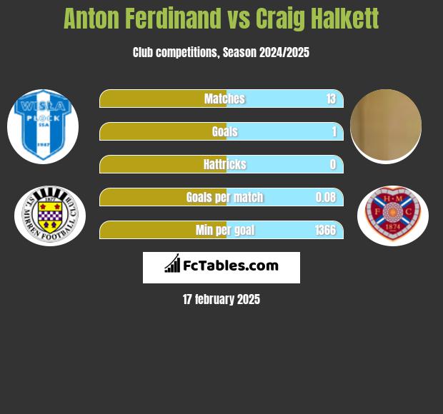 Anton Ferdinand vs Craig Halkett h2h player stats