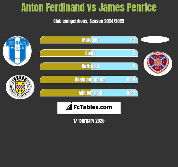 Anton Ferdinand vs James Penrice h2h player stats