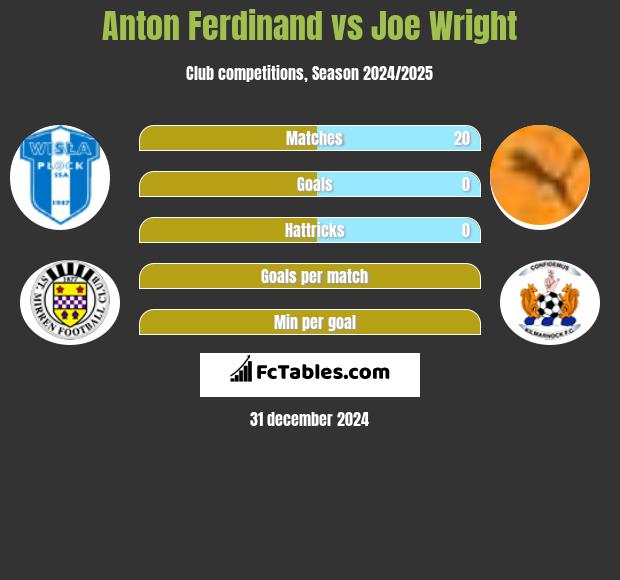 Anton Ferdinand vs Joe Wright h2h player stats