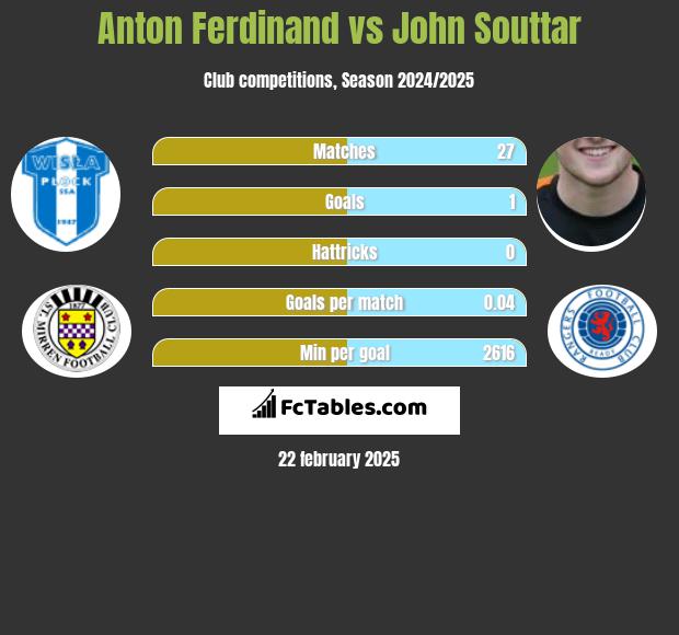 Anton Ferdinand vs John Souttar h2h player stats