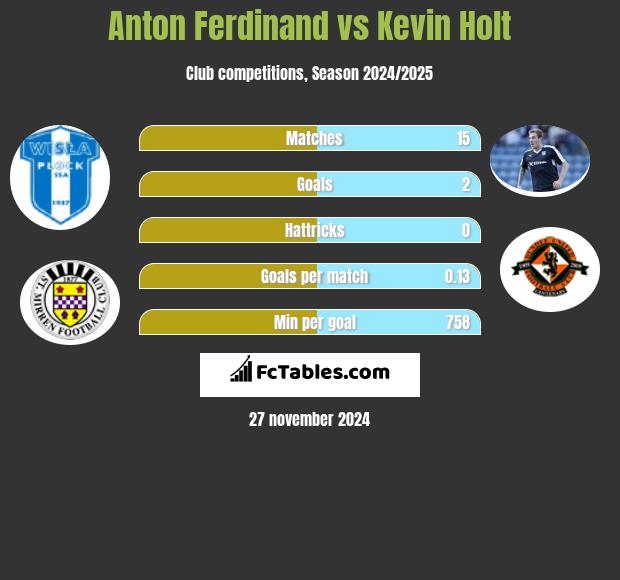 Anton Ferdinand vs Kevin Holt h2h player stats