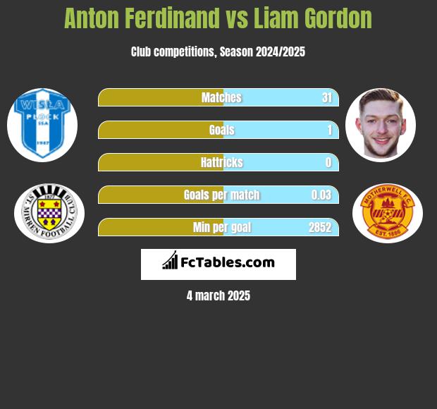 Anton Ferdinand vs Liam Gordon h2h player stats