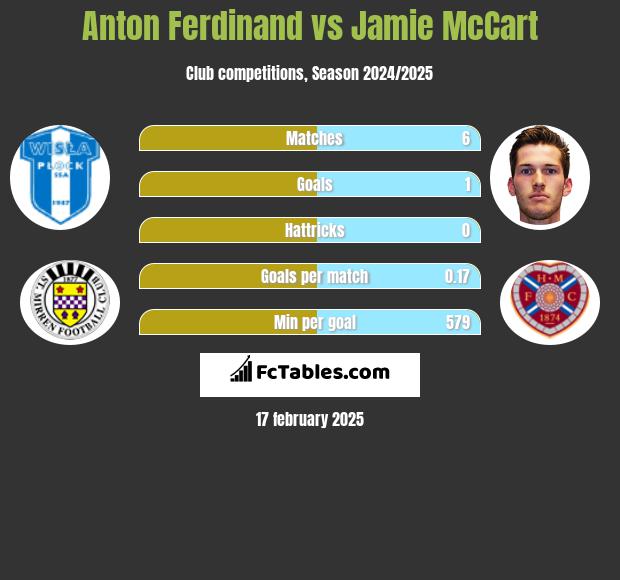 Anton Ferdinand vs Jamie McCart h2h player stats